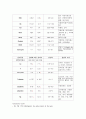 [아동간호학] NICU 케이스 (미숙아) 9페이지