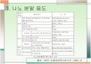 나노분말의 특성 및 경향 10페이지