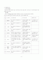 장애아동 진단 평가도구 요약 및 정리 6페이지