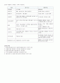 경영학과 졸업시험 - 회계 정리 7페이지