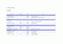 간호관리학 실습 7페이지