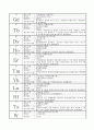 주기율표 기월에 대한 정리 7페이지