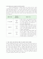 15세, 30세, 45세의 발달 이론과 정서지능 발달 프로그램 4페이지