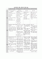[교육과정및교육평가] 교과중심교육과정,학문중심교육과정,경험중심교육과정,인간중심교육과정,교육과정별 특성, 장점 및 단점 비교 5페이지