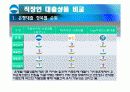 지주은행 직장인 신용대출 상품 비교 분석 및 아이디어 (신한, 우리, 국민) 5페이지