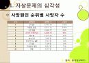 [자살]자살의 원인부터 예방까지 모든 것(정의, 원인, 동기, 증상, 예방, 치료), 국내 자살 실태와 심각성, 자살문제의 해결책은? 3페이지