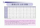 우리나라의 에너지원별 년도별 현황, 수급과 전망을 도표를 곁들여 쓰시오. 4페이지