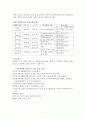 보육과정요약분 7페이지