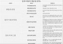 향후 우리나라의 물류 전망 ppt발표 자료입니다. 5페이지