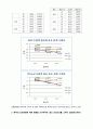 뉴튼유체의 점도 실험레포트(결과) 14페이지