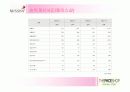 [경영전략A+] 미샤(MISSHA)와 더페이스샵(THEFACESHOP) 기업소개와 재무상황, 미샤 경영전략 실패요인과 더페이스샵 성공전략 사례 비교분석 13페이지