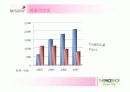 [경영전략A+] 미샤(MISSHA)와 더페이스샵(THEFACESHOP) 기업소개와 재무상황, 미샤 경영전략 실패요인과 더페이스샵 성공전략 사례 비교분석 15페이지