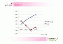 [경영전략A+] 미샤(MISSHA)와 더페이스샵(THEFACESHOP) 기업소개와 재무상황, 미샤 경영전략 실패요인과 더페이스샵 성공전략 사례 비교분석 16페이지