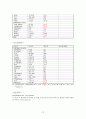 아동병동 - bronchitis 환아 간호과정 사례 12페이지