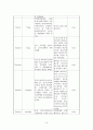 아동병동 - bronchitis 환아 간호과정 사례 14페이지