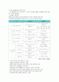 [가족복지A+]맞벌이 가족의 정의, 개념, 발생요인, 현황, 실태,특징과 가족 복지의 문제점 및 개선방안에 대하여 12페이지
