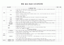 성인간호 병동 체크리스트 2페이지
