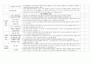 성인간호 병동 체크리스트 6페이지