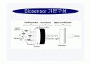 바이오센서(BIOSENSOR)의 구성,장단점,종류,응용에 관한 보고서 6페이지