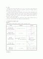 기초회로실험 결과레포트 - 신호모델 및 해석 3페이지