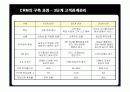 삼성생명의 CRM 구축 성공사례 13페이지