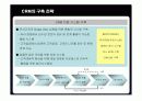 삼성생명의 CRM 구축 성공사례 15페이지