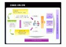 삼성생명의 CRM 구축 성공사례 18페이지