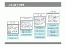 LG전자의 신입사원 교육훈련 분석 7페이지