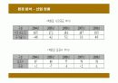 현대백화점의 고객만족경영 성공사례 7페이지