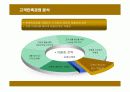 현대백화점의 고객만족경영 성공사례 15페이지