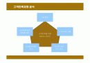 현대백화점의 고객만족경영 성공사례 19페이지
