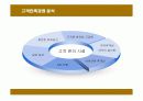 현대백화점의 고객만족경영 성공사례 22페이지