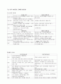 중환자실사전학습내용  5페이지