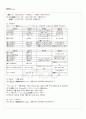 2010년 1학기 중급일본어활용1 출석대체시험 핵심체크 5페이지