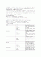 국민연금의목적과 필요성 및 문제점과 대책방안 2페이지