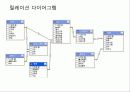 조립컴퓨터판매점 데이터베이스모델링 12페이지