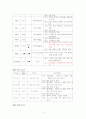간호력 - 갑상선 대상 환자 3페이지