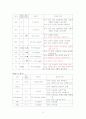 간호력 - 갑상선 대상 환자 4페이지