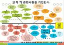 특성요인도로 나의 단점분석 22페이지