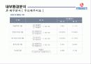 롯데칠성 외부, 내부 환경 분석(bcg,plc 곡선,bep계산,swot)등 ppt  15페이지