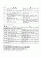 2010년 1학기 청소년프로그램개발및평가 기말시험 핵심체크 3페이지