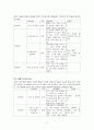 학교 부적응 적 행동을 나타내는 학생들 대상 집단프로그램 기획(11session) 사례 시연 보고서 7페이지