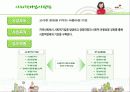 [사회적기업]일하는 공동체 실업극복연대(미래ENT, 두레자원, 미가건축, 삶과환경, 우렁각시 등)를 통한 사회적기업의 소개와 향후전망, 발전 전략 제시 12페이지