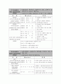 실험설계 종류 및 특징  4페이지
