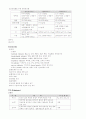 신부전(CRF) 병태생리, 치료 및 투석환자 간호 6페이지