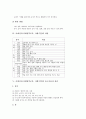 서예지도(서예영역교육, 서예수업)의 준비, 서예지도(서예영역교육, 서예수업)의 내용, 서예지도(서예영역교육, 서예수업)의 용구사용과 관리, 서예지도(서예영역교육, 서예수업)의 방법과 훈련 및 제언 분석 5페이지