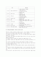 역할놀이(롤플레이, 역할극)의 정의와 구성, 역할놀이(롤플레이, 역할극)의 특징과 준비, 역할놀이(롤플레이, 역할극)의 사례, 역할놀이(롤플레이, 역할극) 설정과 도입방법, 역할놀이(롤플레이, 역할극) 모형 분석 7페이지