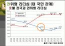 이명박(MB)의 리더십유형과 조직성과-Fiedler의 상황이론적용 18페이지