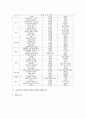 초등학교 독서지도(독서교육)의 도서선정, 초등학교 1학년, 2학년, 3학년의 필독도서와 권장도서, 초등학교 4학년, 5학년, 6학년의 필독도서와 권장도서, 초등학교 독서지도(독서교육)의 학년별 주안점 분석 9페이지