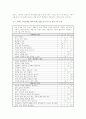 (생활과건강 공통)자신의 스트레스 취약성, 스트레스 심각성 측정과 현재의 스트레스와 대처 및 노력, 유익한 스트레스관리 전략 및 기대효과에 대하여 2페이지